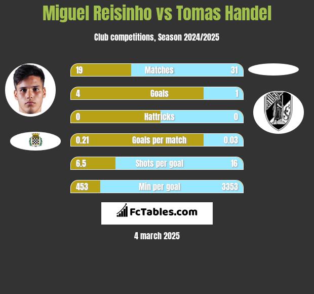 Miguel Reisinho vs Tomas Handel h2h player stats