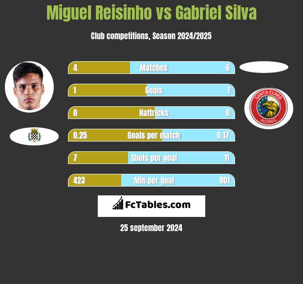 Miguel Reisinho vs Gabriel Silva h2h player stats