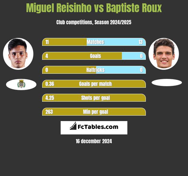 Miguel Reisinho vs Baptiste Roux h2h player stats