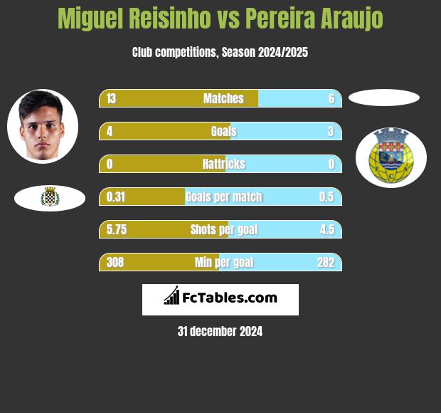 Miguel Reisinho vs Pereira Araujo h2h player stats