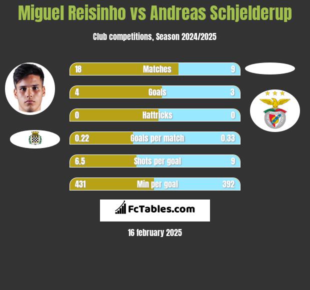 Miguel Reisinho vs Andreas Schjelderup h2h player stats