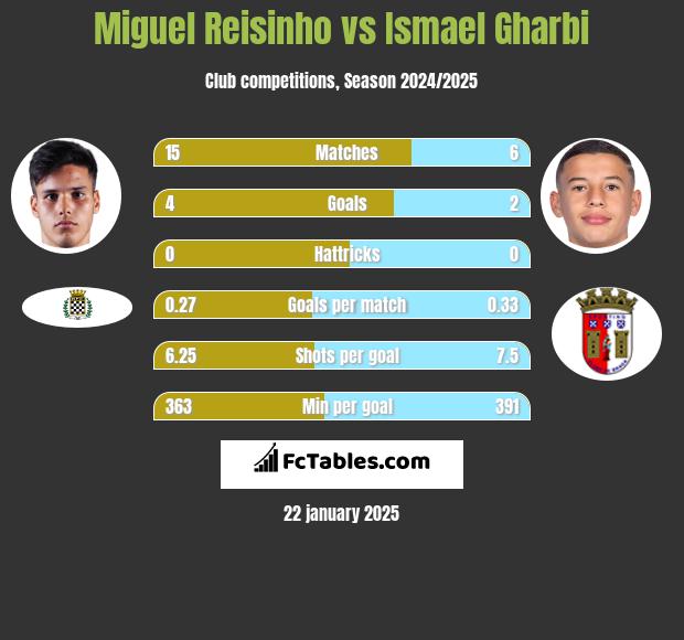 Miguel Reisinho vs Ismael Gharbi h2h player stats