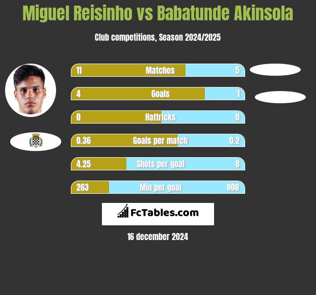 Miguel Reisinho vs Babatunde Akinsola h2h player stats