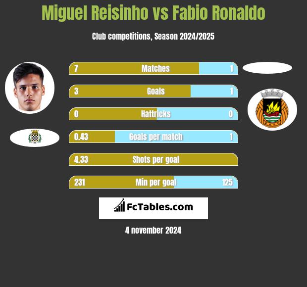 Miguel Reisinho vs Fabio Ronaldo h2h player stats