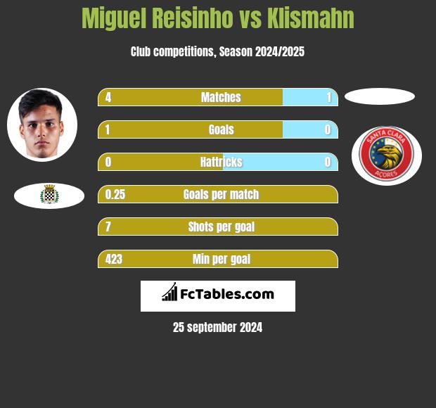 Miguel Reisinho vs Klismahn h2h player stats