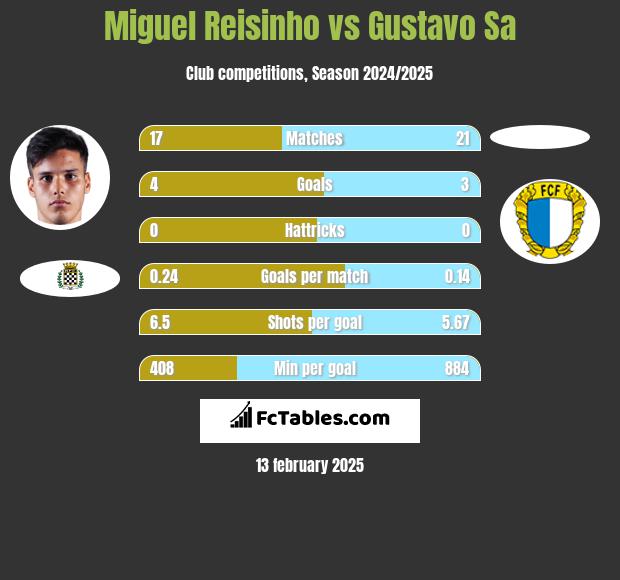 Miguel Reisinho vs Gustavo Sa h2h player stats