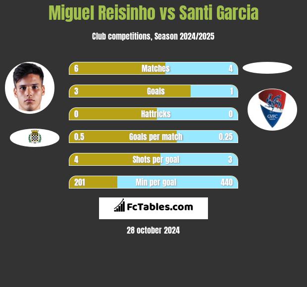 Miguel Reisinho vs Santi Garcia h2h player stats