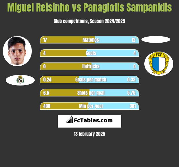 Miguel Reisinho vs Panagiotis Sampanidis h2h player stats