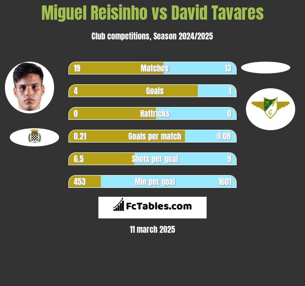 Miguel Reisinho vs David Tavares h2h player stats