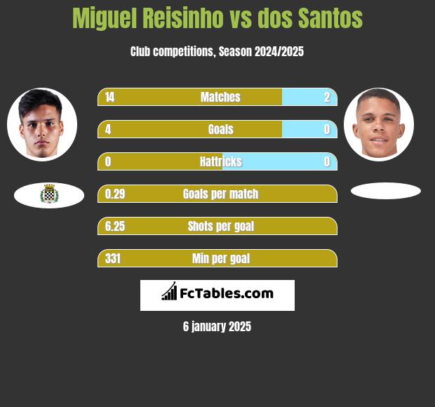 Miguel Reisinho vs dos Santos h2h player stats