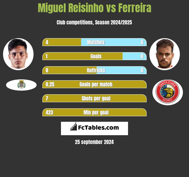 Miguel Reisinho vs Ferreira h2h player stats