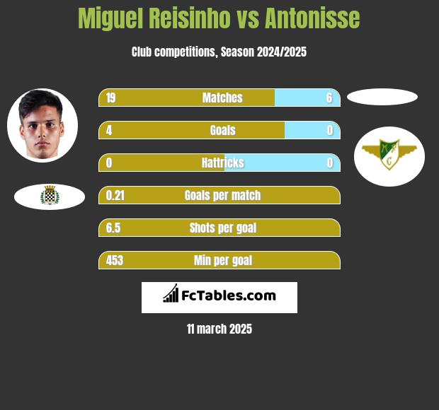 Miguel Reisinho vs Antonisse h2h player stats