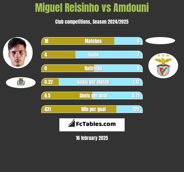 Miguel Reisinho vs Amdouni h2h player stats