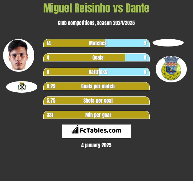 Miguel Reisinho vs Dante h2h player stats