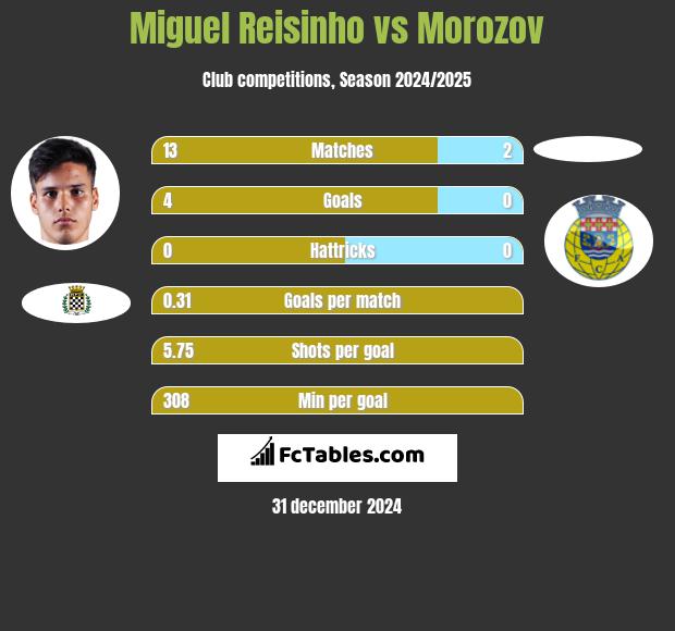 Miguel Reisinho vs Morozov h2h player stats