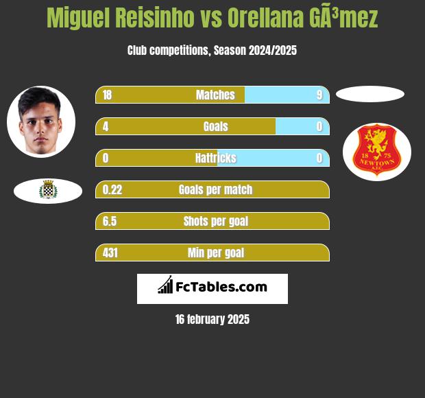 Miguel Reisinho vs Orellana GÃ³mez h2h player stats