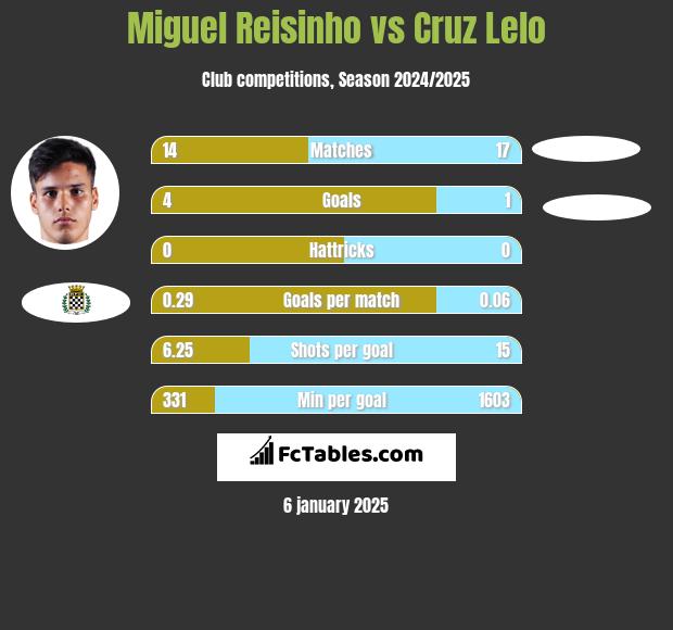 Miguel Reisinho vs Cruz Lelo h2h player stats