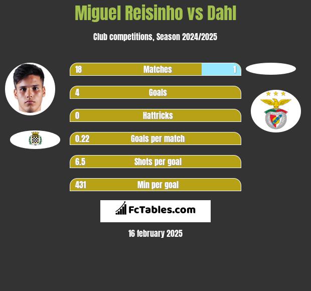 Miguel Reisinho vs Dahl h2h player stats