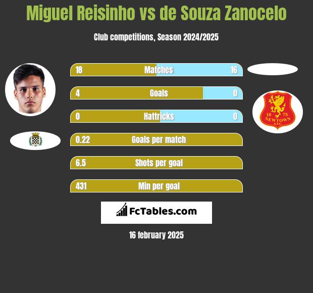 Miguel Reisinho vs de Souza Zanocelo h2h player stats