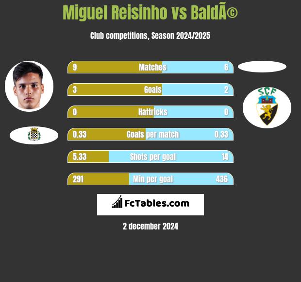 Miguel Reisinho vs BaldÃ© h2h player stats