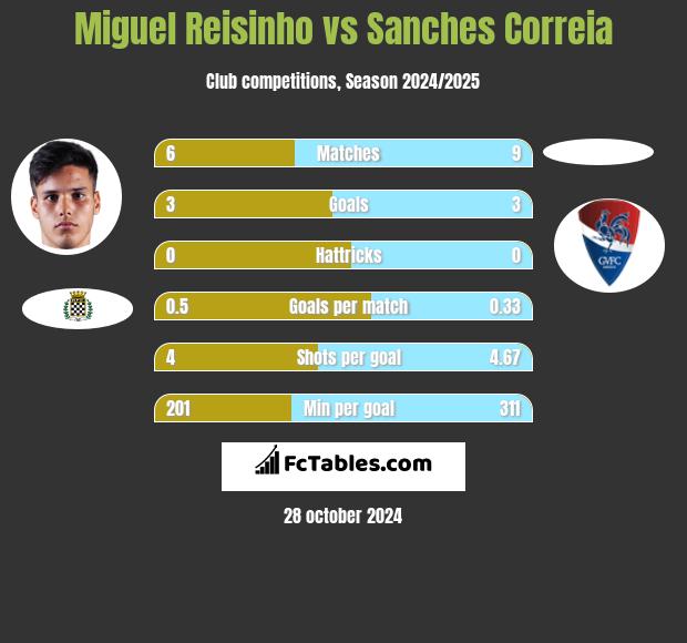 Miguel Reisinho vs Sanches Correia h2h player stats