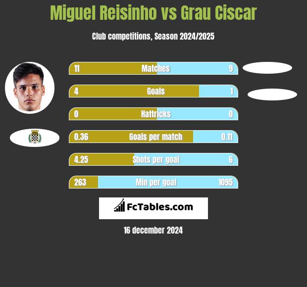 Miguel Reisinho vs Grau Ciscar h2h player stats