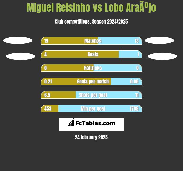 Miguel Reisinho vs Lobo AraÃºjo h2h player stats