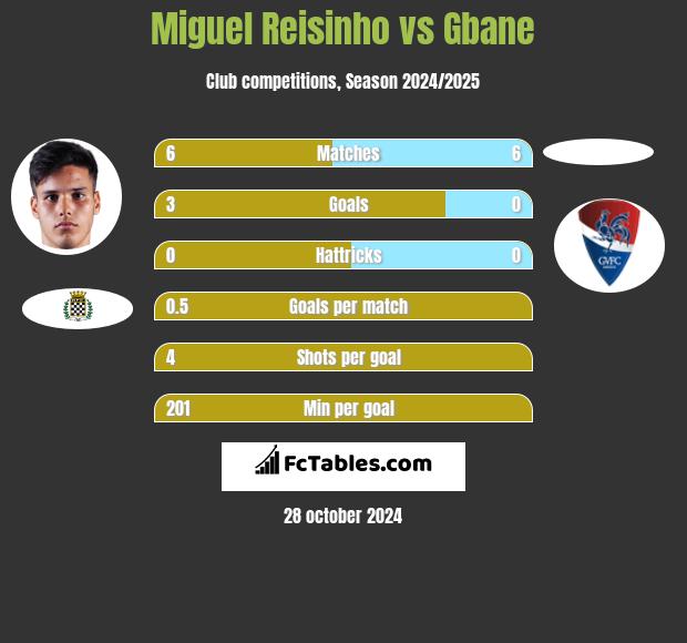 Miguel Reisinho vs Gbane h2h player stats