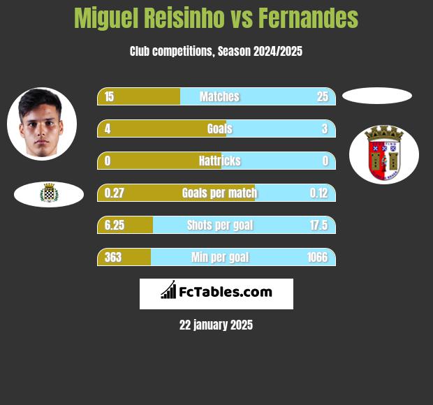 Miguel Reisinho vs Fernandes h2h player stats