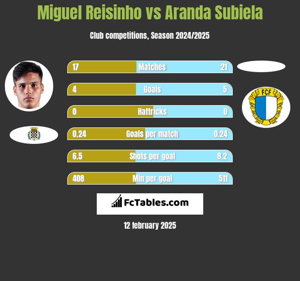 Miguel Reisinho vs Aranda Subiela h2h player stats