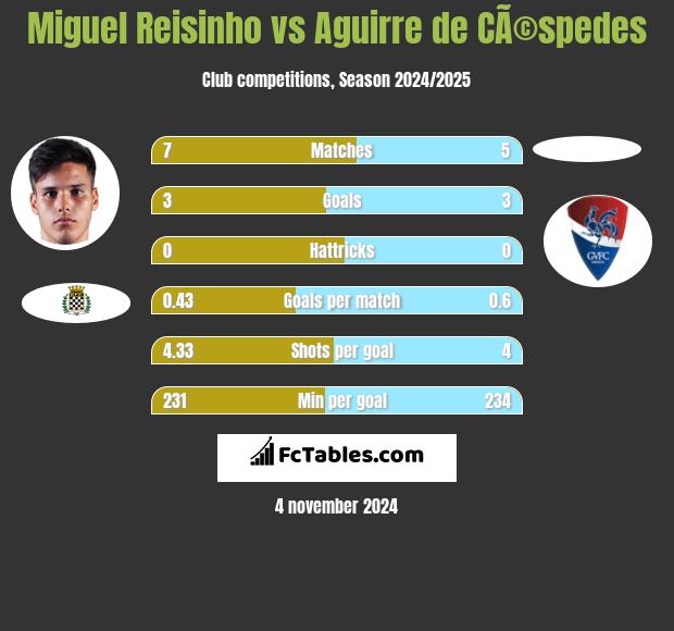 Miguel Reisinho vs Aguirre de CÃ©spedes h2h player stats