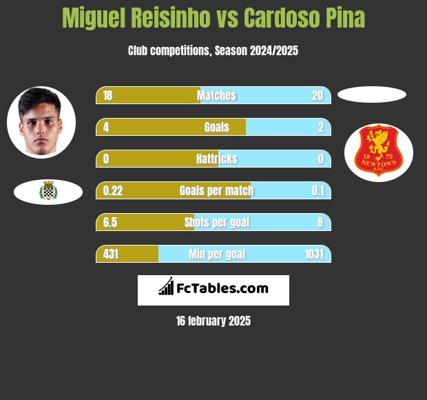 Miguel Reisinho vs Cardoso Pina h2h player stats