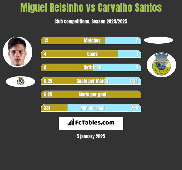 Miguel Reisinho vs Carvalho Santos h2h player stats