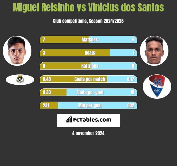 Miguel Reisinho vs Vinicius dos Santos h2h player stats