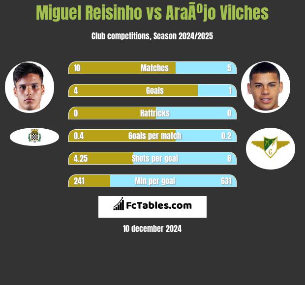 Miguel Reisinho vs AraÃºjo Vilches h2h player stats