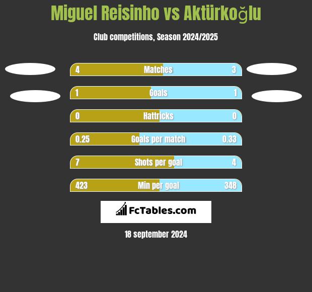 Miguel Reisinho vs Aktürkoğlu h2h player stats