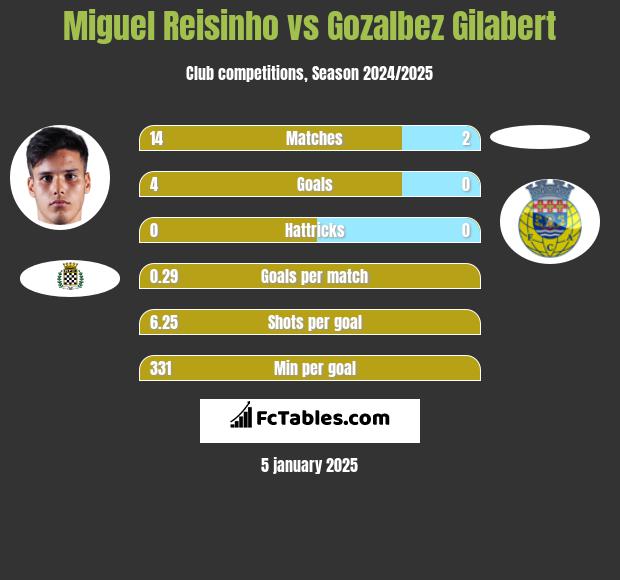 Miguel Reisinho vs Gozalbez Gilabert h2h player stats