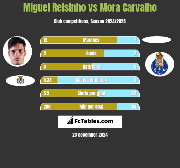 Miguel Reisinho vs Mora Carvalho h2h player stats