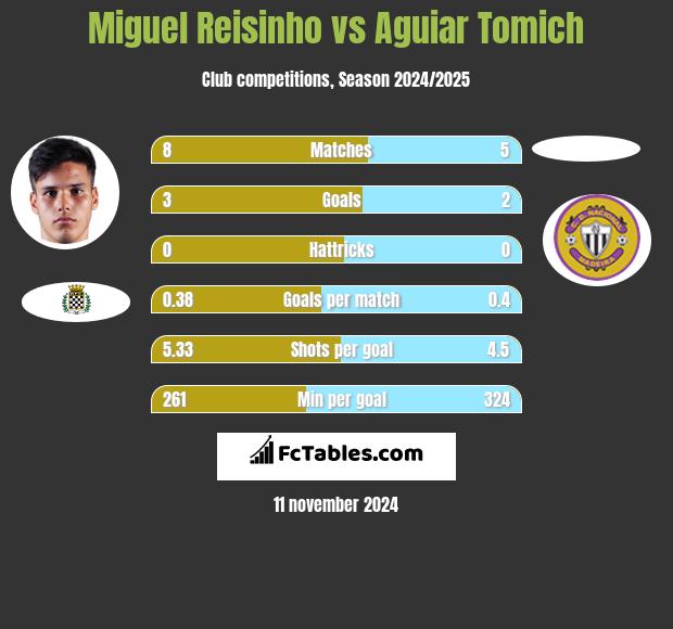 Miguel Reisinho vs Aguiar Tomich h2h player stats