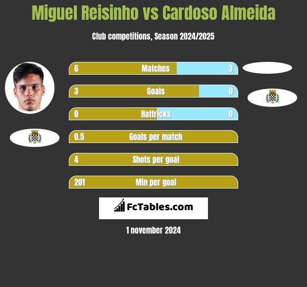 Miguel Reisinho vs Cardoso Almeida h2h player stats