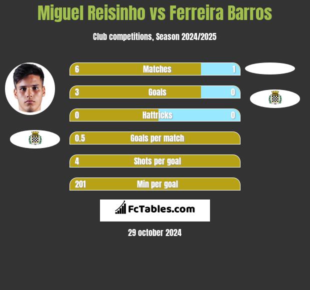 Miguel Reisinho vs Ferreira Barros h2h player stats