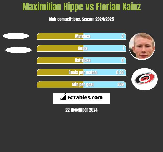 Maximilian Hippe vs Florian Kainz h2h player stats