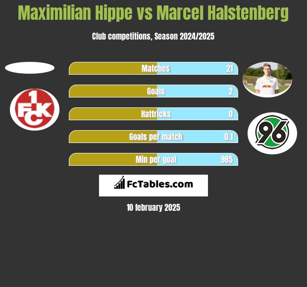 Maximilian Hippe vs Marcel Halstenberg h2h player stats