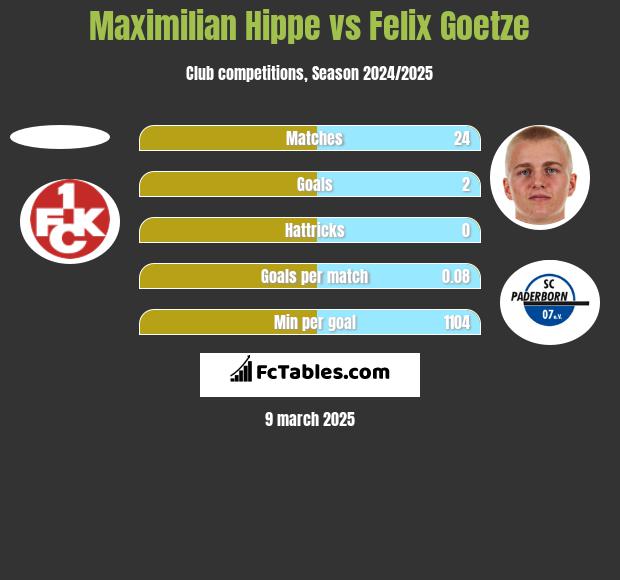 Maximilian Hippe vs Felix Goetze h2h player stats