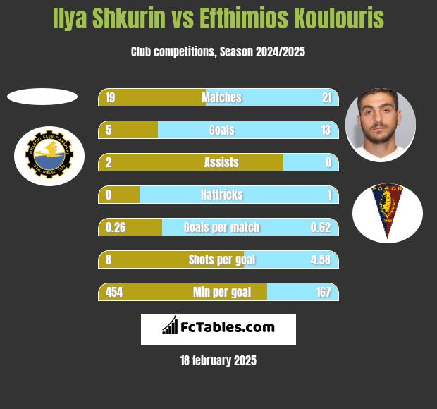 Ilya Shkurin vs Efthimios Koulouris h2h player stats