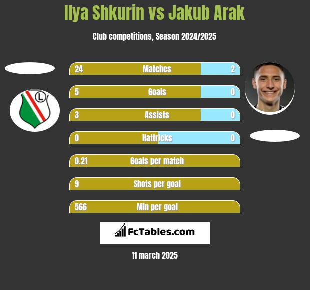 Ilya Shkurin vs Jakub Arak h2h player stats