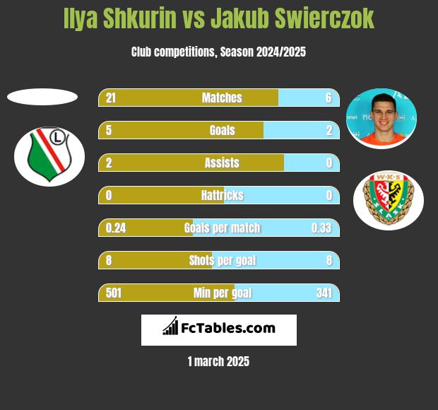 Ilya Shkurin vs Jakub Świerczok h2h player stats