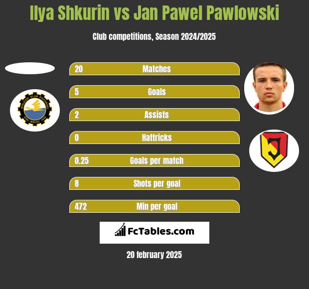 Ilya Shkurin vs Jan Pawel Pawlowski h2h player stats