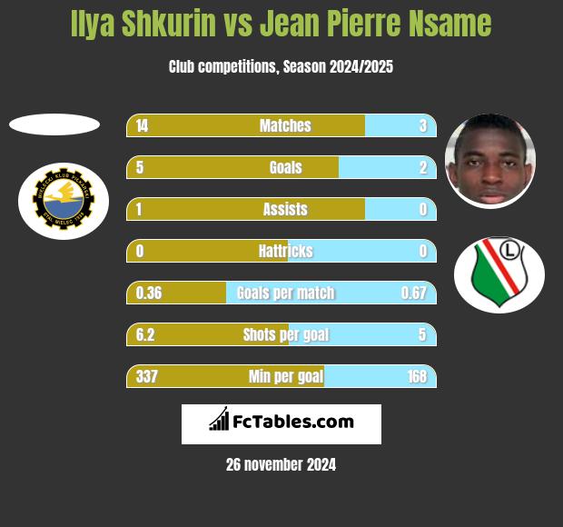 Ilya Shkurin vs Jean Pierre Nsame h2h player stats