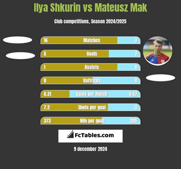 Ilya Shkurin vs Mateusz Mak h2h player stats